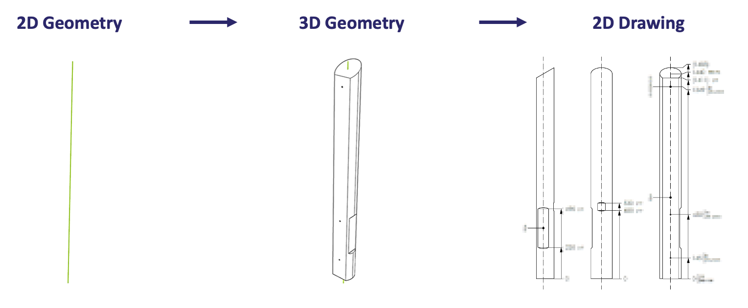 Workflow diagram showing 2D geometry becoming 3D geometry and 2D production drawings.
